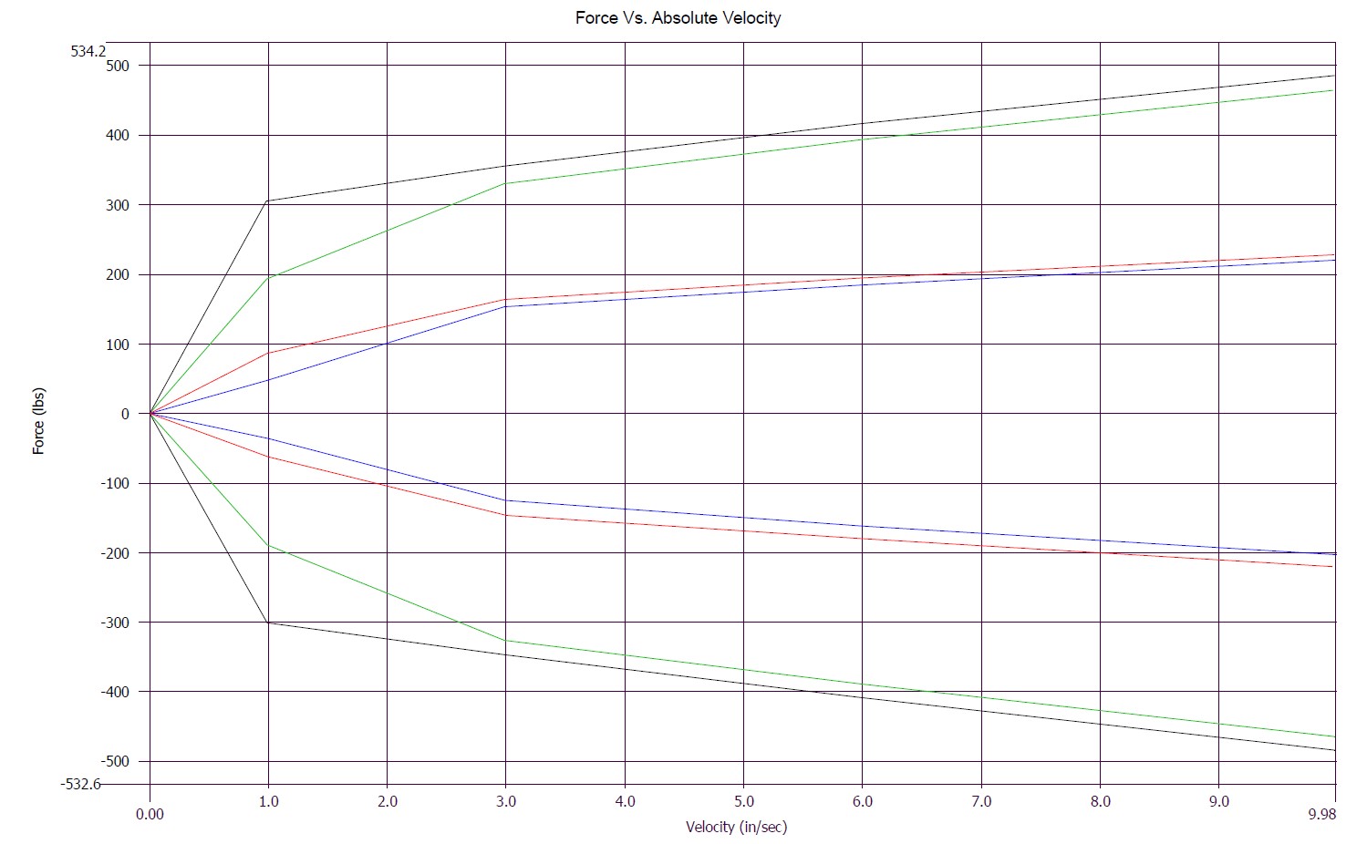 Dyno graph showcasing force versus velocity in a QA1 MOD Series shock.